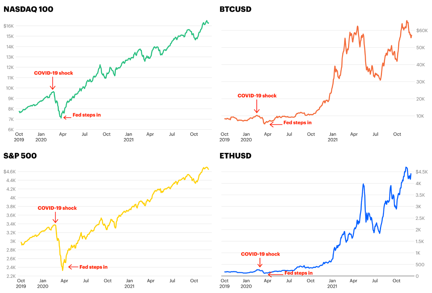 The crypto market downturn explained - COVID-19 shock & when the fed steps in