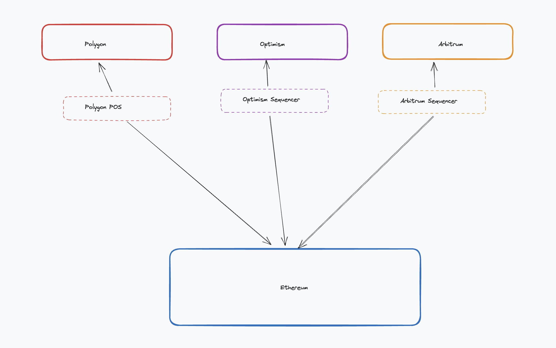 Layer 2-centric