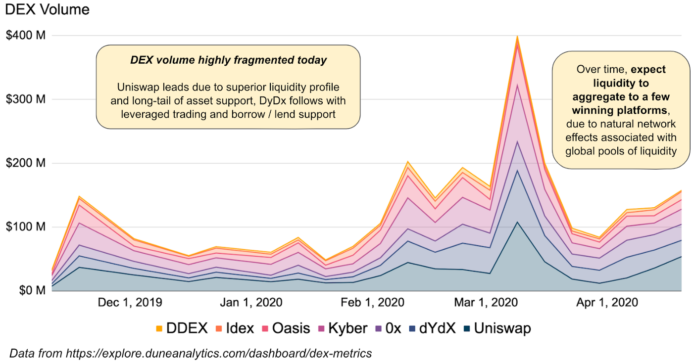 DEX Volume