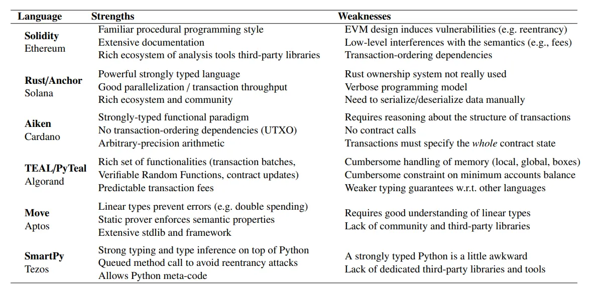 The table provides an overview of key strengths and weaknesses for various smart contract languages across popular blockchain platforms, emphasizing characteristics such as security, usability, and performance, with Solidity, Rust, Aiken, PyTeal, Move, and SmartPy highlighted. Source: Smart Contract Languages: a comparative analysis, pg. 18.