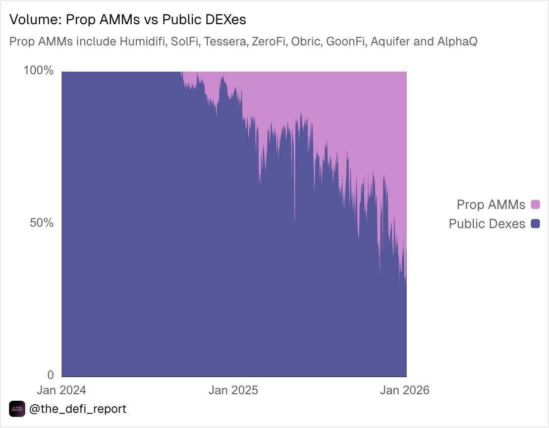 Proprietary AMMs: Quiet Revolution in On-Chain Execution