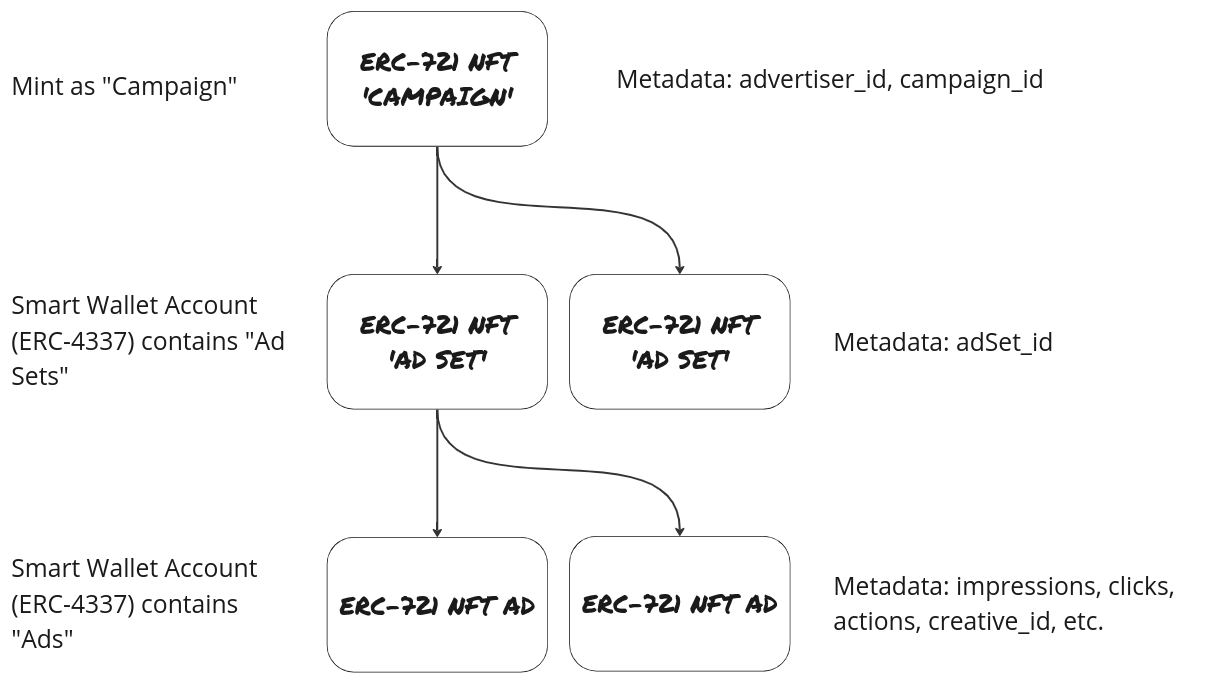 Example use of an ERC-6551 Smart Wallet for Advertising