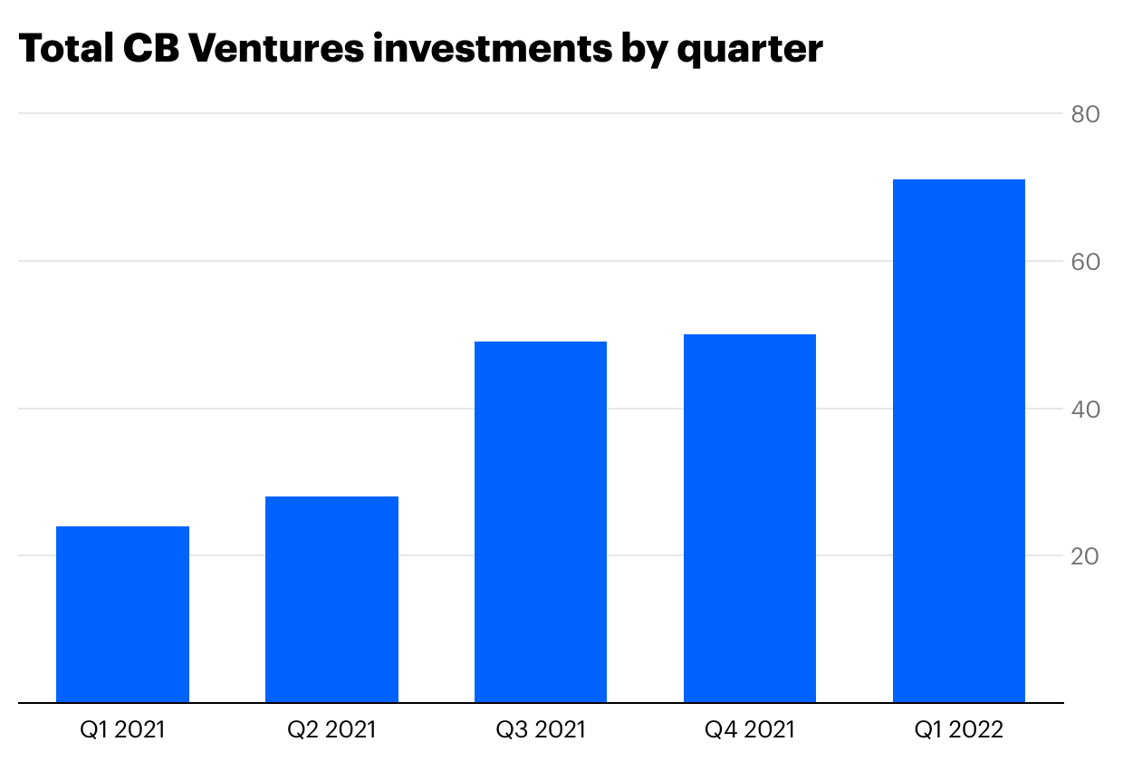 Total Coinbase Ventures investments by quarter