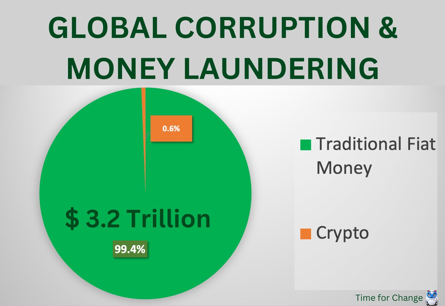 Graphic by Dr. Andrzej Gwizdalski revealing that less than 1% of all money laundered globally happens via crypto.