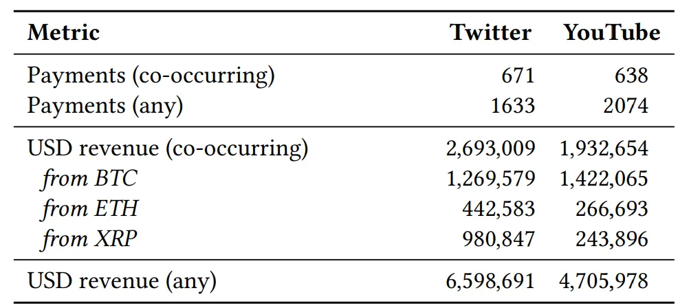 This table presents the number of payments and total USD revenue generated by cryptocurrency giveaway scams on Twitter and YouTube, with 671 co-occurring payments on Twitter generating $2.69 million and 638 payments on YouTube yielding $1.93 million. The table also details revenue from BTC, ETH, and XRP, and includes total revenue from all payments, showing $6.59 million for Twitter and $4.71 million for YouTube. Source: Give and Take: An End-To-End Investigation of Giveaway Scam Conversion Rates, pg. 5.