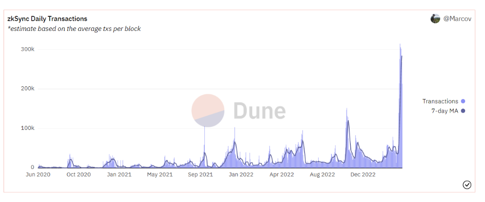 Source: https://dune.com/dashagubaha/zksync-dashboard