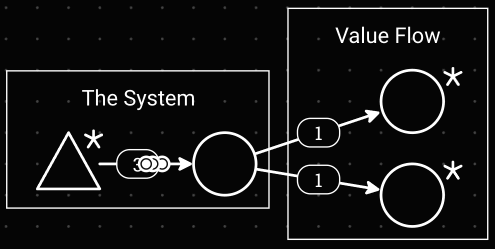 System vs. Value Flows