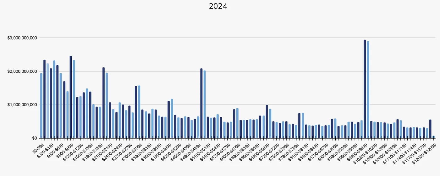 The graph illustrates the distribution of cryptocurrency transactions under $12,000 moved to centralized exchanges throughout 2024, categorized by different bucket sizes, highlighting the varying transaction volumes across different ranges. Source: Money Laundering andCryptocurrency, Chainalysis.