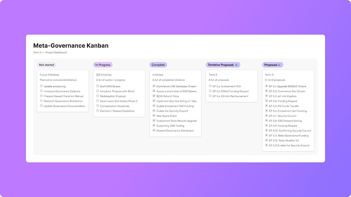 Meta-Governance Kanban (2024)
