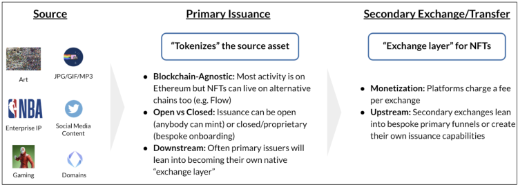 What is an NFT?