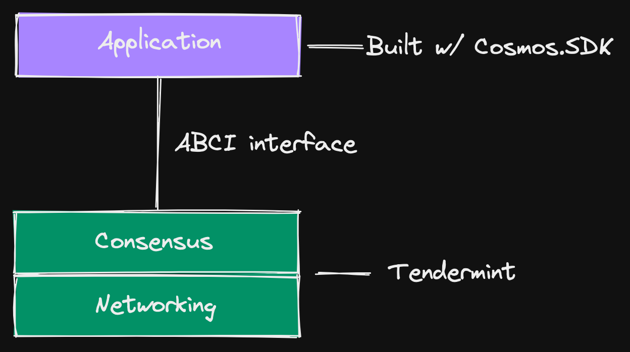 Cosmos Architecture