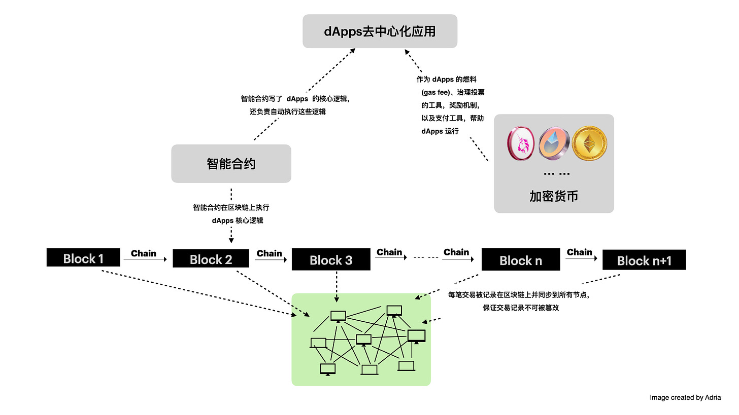 【Web3究竟是什么（下篇）】构建Web3的基础技术和关键要素