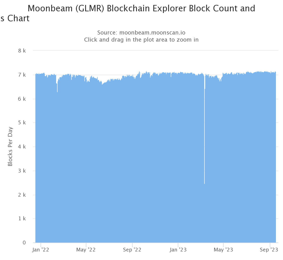 Block count and Rewards Moonbeam Zelta