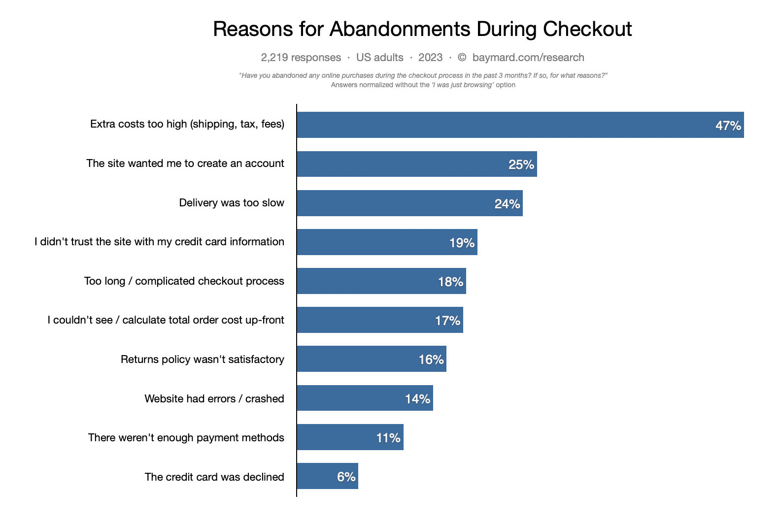 A bar chart representation of reasons for abandonments during cart & checkout (2023 data)