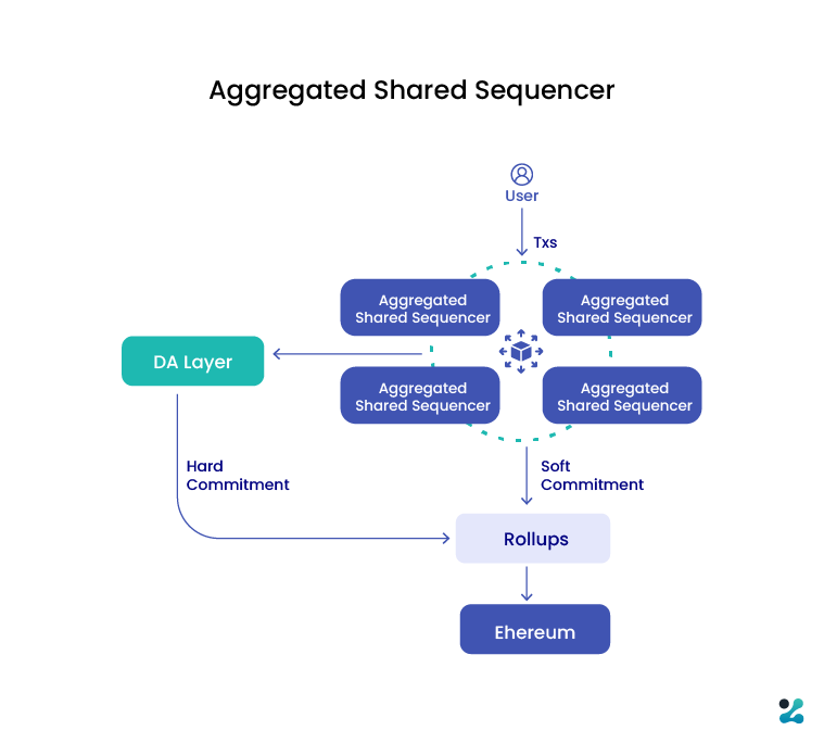 Shared Sequencers in L2 rollups