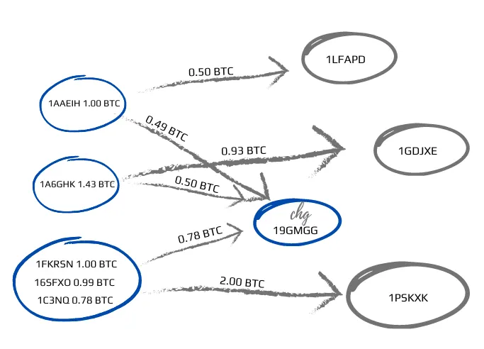 Figure 11. A manual drawing illustrating Bitcoin transactions between various addresses, showing the flow of Bitcoin and identifying the change address 19GMGG with transaction amounts.