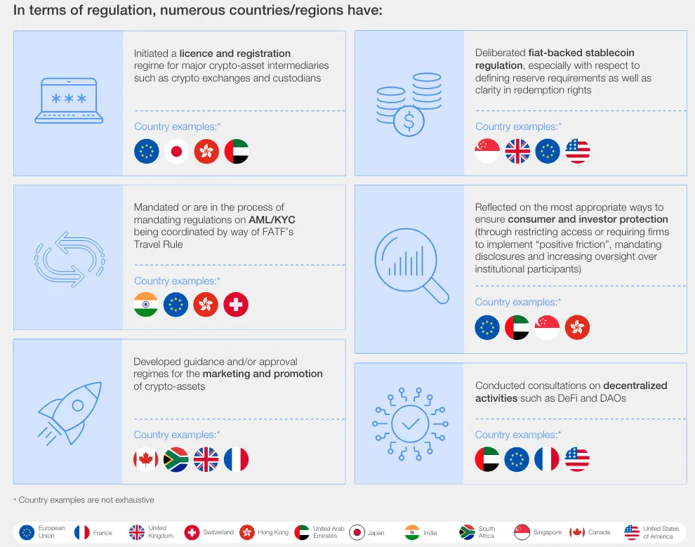 This image illustrates the various approaches to cryptocurrency regulation across different countries and regions, highlighting specific measures such as licensing, AML/KYC regulations, stablecoin regulation, consumer protection, marketing guidance, and decentralized activities. Source: Cryptocurrency regulations are changing across the globe. Here’s what you need to know, WORLD ECONOMIC FORUM.