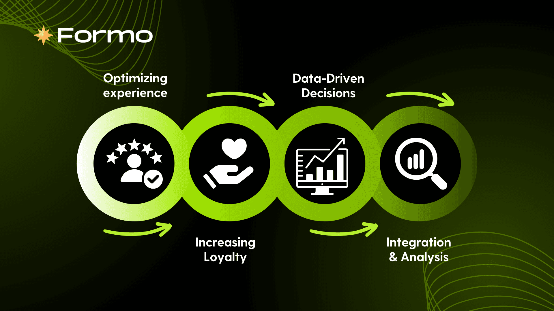 Customer analytics capture data on customer behavior and interactions from multiple channels