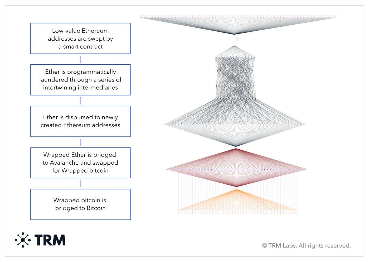 This diagram illustrates the Atomic Wallet exploit, where stolen funds are laundered through numerous wallets. The process involves sweeping low-value Ethereum addresses with a smart contract, programmatically laundering Ether through intermediaries, disbursing it to new addresses, swapping wrapped Ether for wrapped Bitcoin via Avalanche, and finally converting it to Bitcoin. Source: Inside North Korea’s Crypto Heists: $200M in Crypto Stolen in 2023; Over $2B in the Last Five Years, TRM Labs.