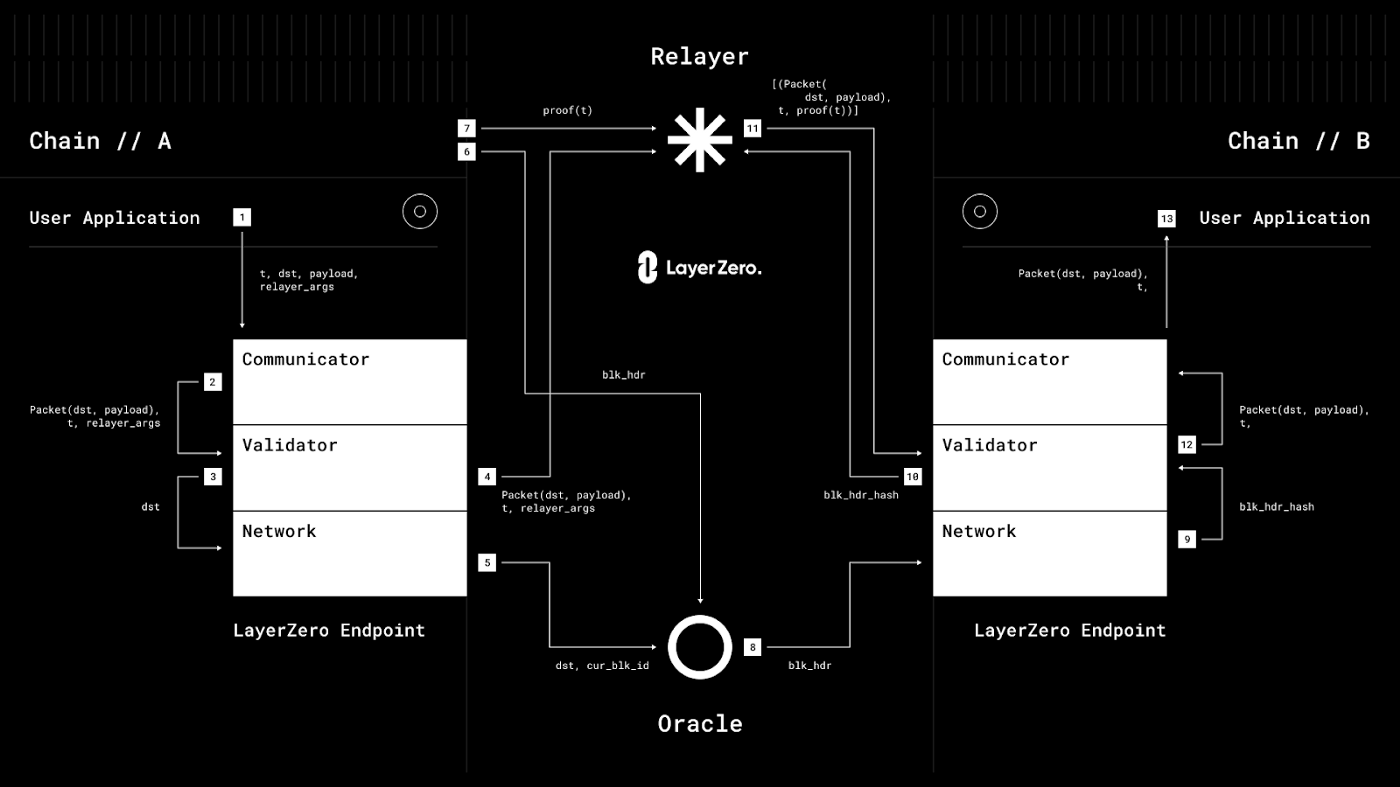 LayerZero's architecture