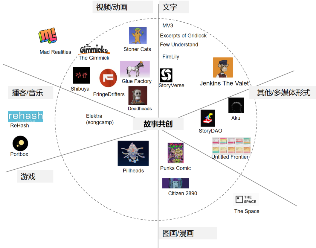 图片来源：Web3随意门社区整理