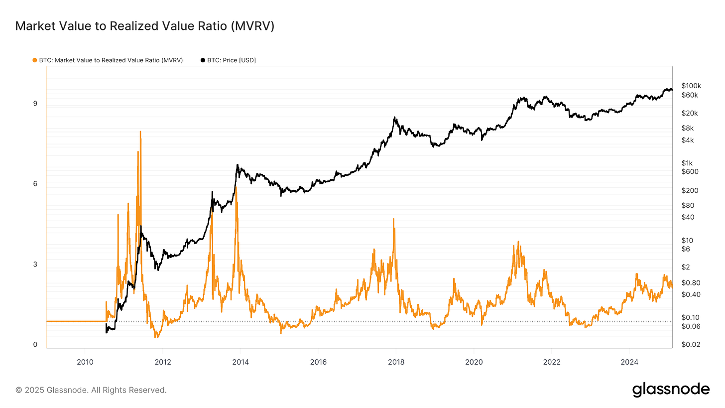 Market Value to Realized Value Ratio.png Market Value to Realized Value Ratio.png