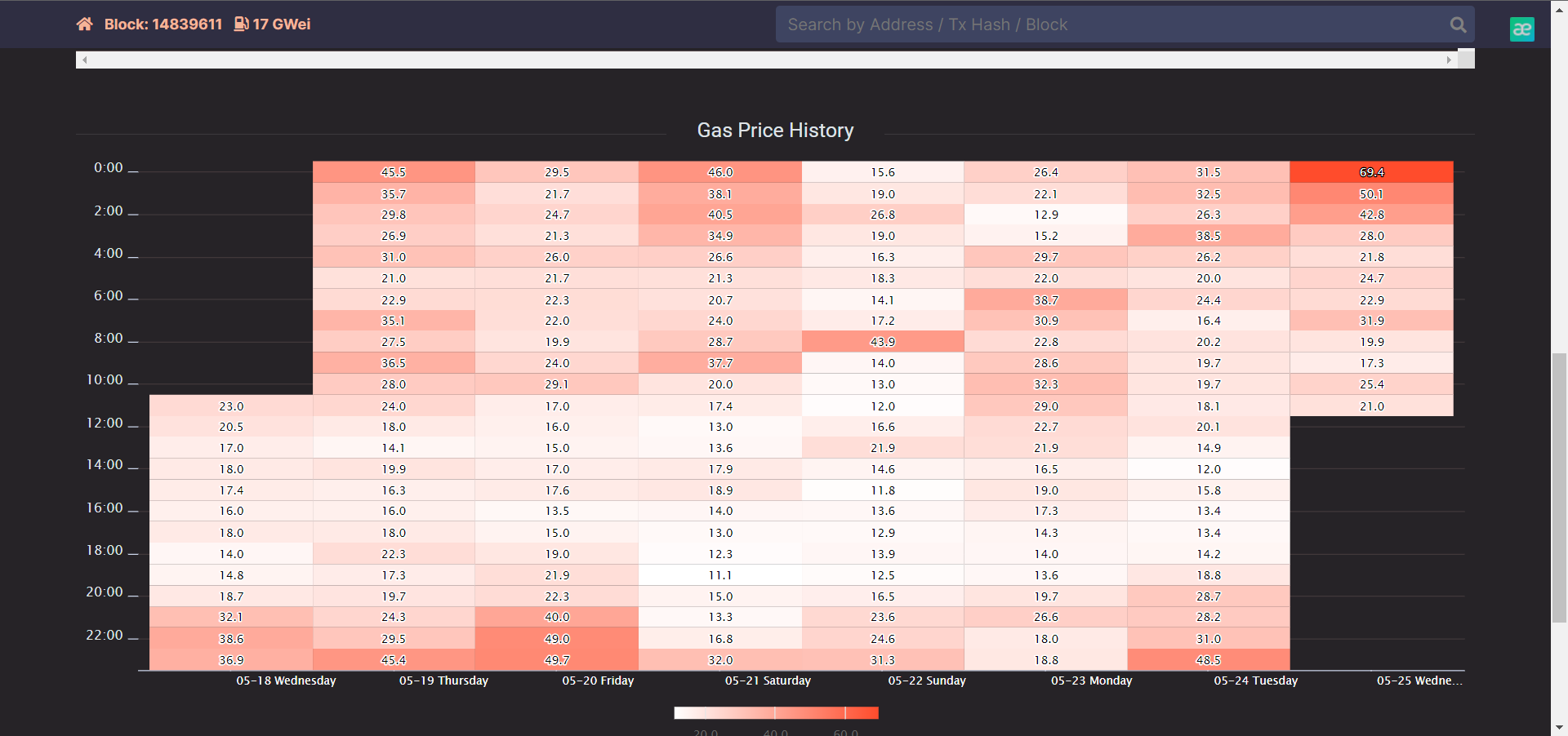 如何查看和节省以太坊的GAS费用How to View and Save on GAS Fees on Ethereum