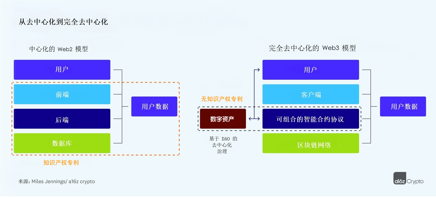 去中心化：Web3 建设者应当了解的原则、模型和方法