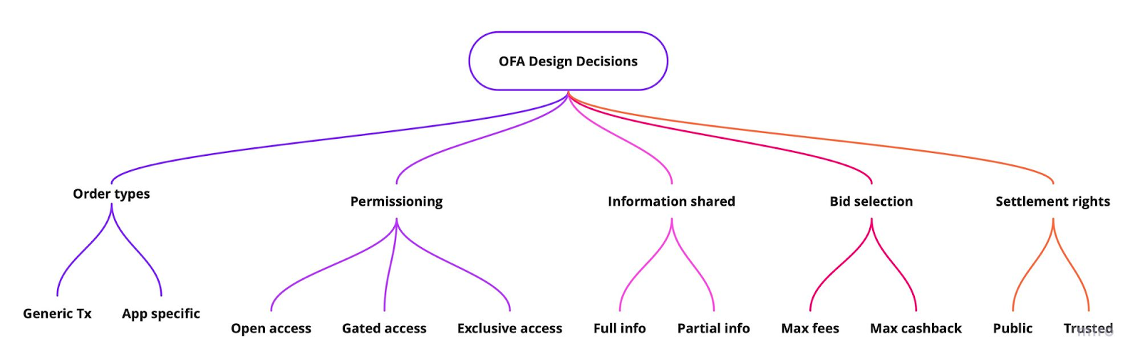 courtesy of “The Orderflow Auction Design Space”