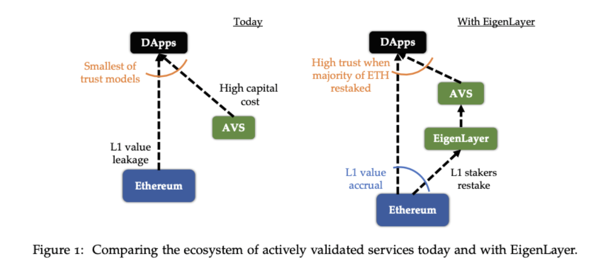 Source: EigenLayer Whitepaper