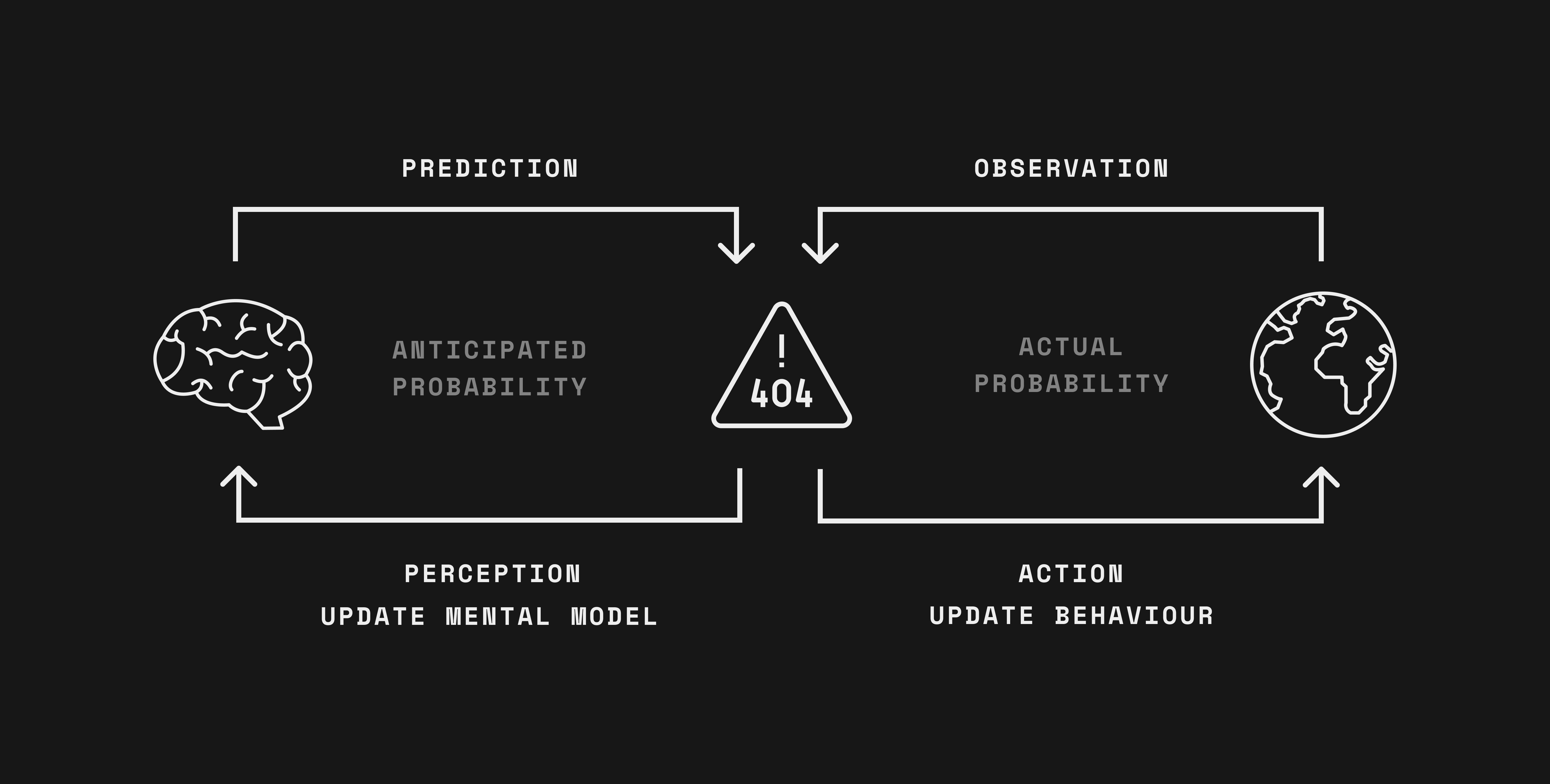 The Bayesian brain continuously updates its internal models (i.e. learns) through prediction errors.