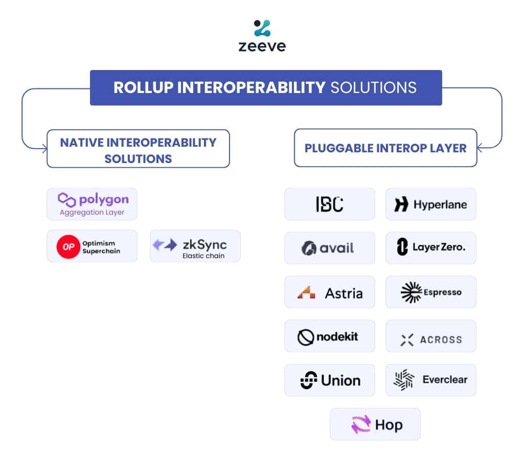 Rollup interoperability solutions