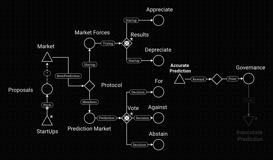 A Prediction Investment Game