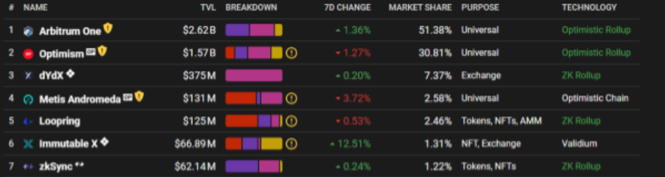 Source: https://l2beat.com/scaling/tvl/