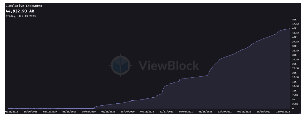 Source: Arweave Cumulative Endowment as at 2023-01-13 04:48:00 
https://viewblock.io/arweave/stat/cumulativeEndowmentSize
