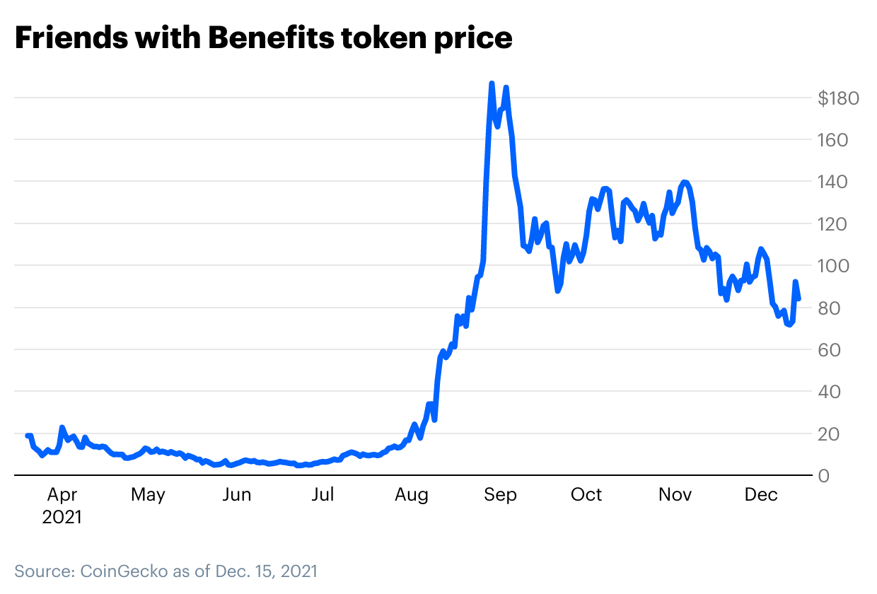 DAOs: Social networks that can rewire the world - Friends with Benefits token price