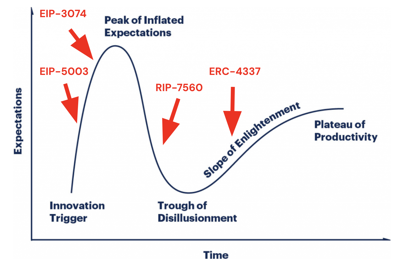 AA-related Ethereum standards/upgrade going through their respective “hype-cycles”