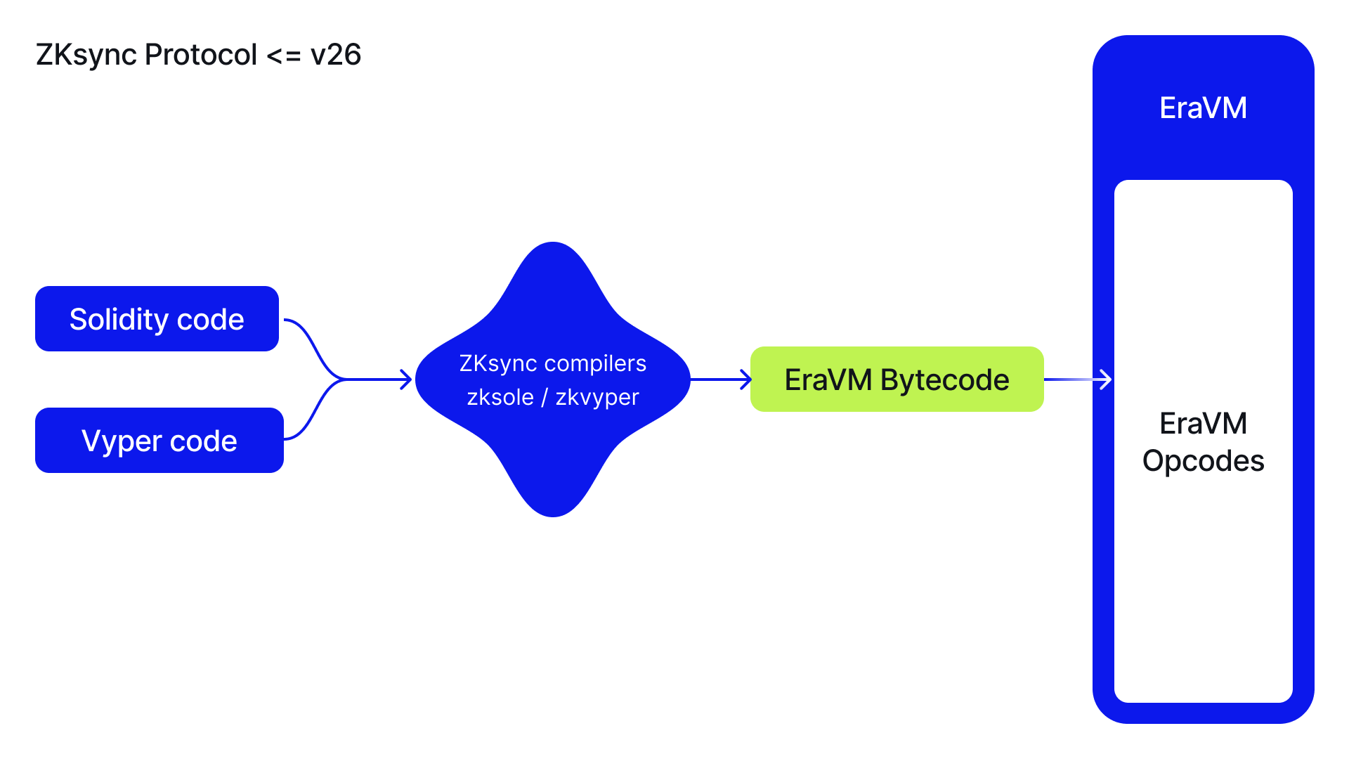 ZKsync Protocol <= v27