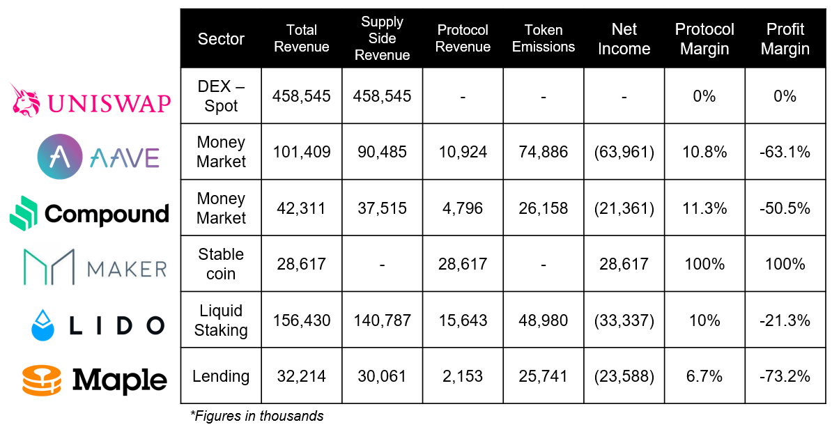 The profitability of many blue chip DeFi protocols as of July 2022 - Bankless.