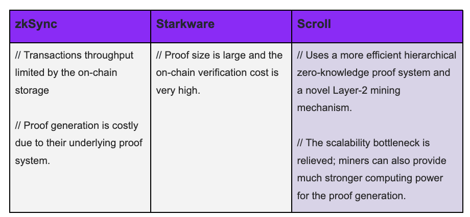 Sources:
https://scroll.io/blog/technicalPrinciples
https://scroll-zkp.medium.com/scroll-a-layer-2-ecosystem-based-on-zk-rollup-186ff0d764c