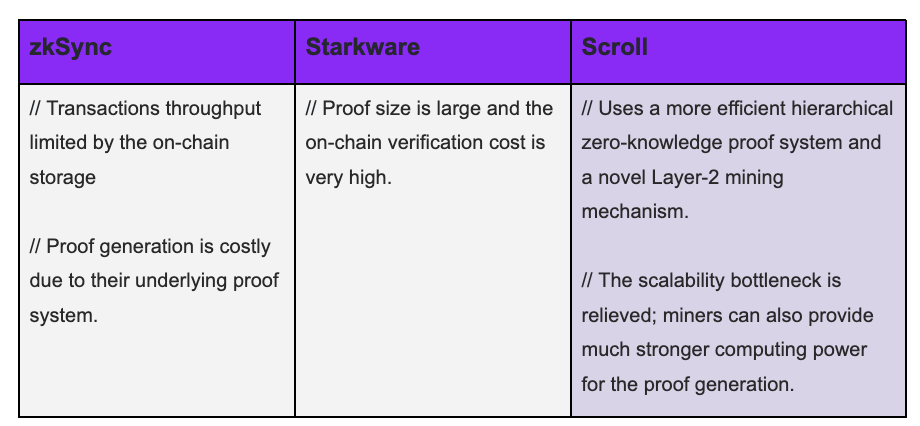 Sources: 
https://scroll.io/blog/technicalPrinciples
https://scroll-zkp.medium.com/scroll-a-layer-2-ecosystem-based-on-zk-rollup-186ff0d764c


