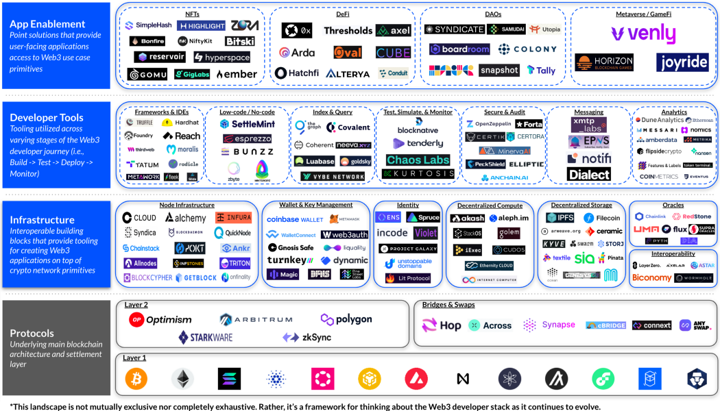 The Web3 Developer Stack