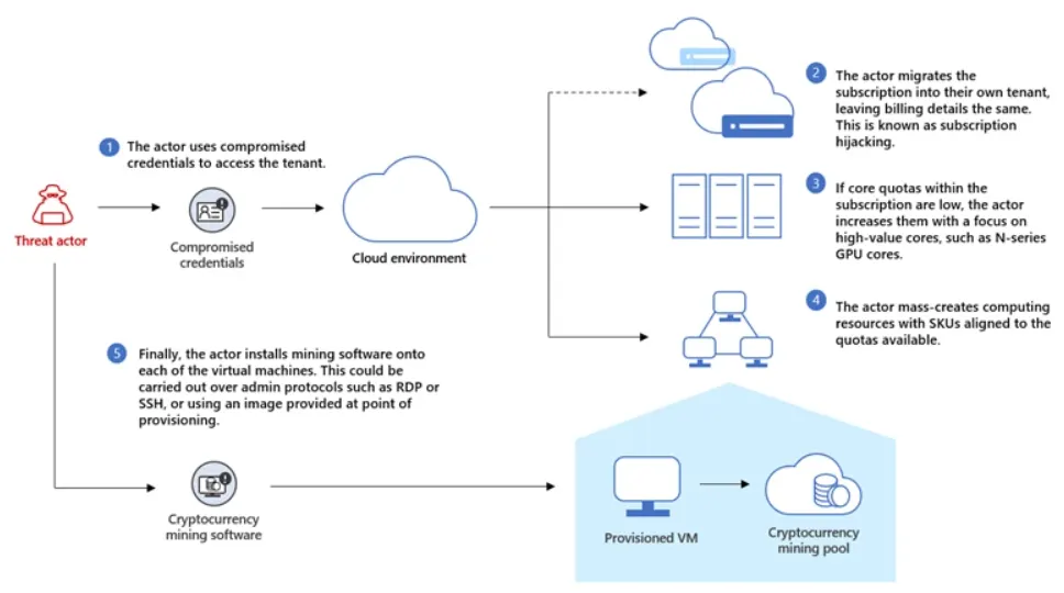 This diagram outlines the lifecycle of a cryptojacking attack, illustrating how a threat actor uses compromised credentials to access a cloud environment, hijacks the subscription, increases core quotas, mass-creates computing resources, and installs cryptocurrency mining software on virtual machines to mine cryptocurrency. Source: Cryptojacking: Understanding and defending against cloud compute resource abuse, Microsoft.