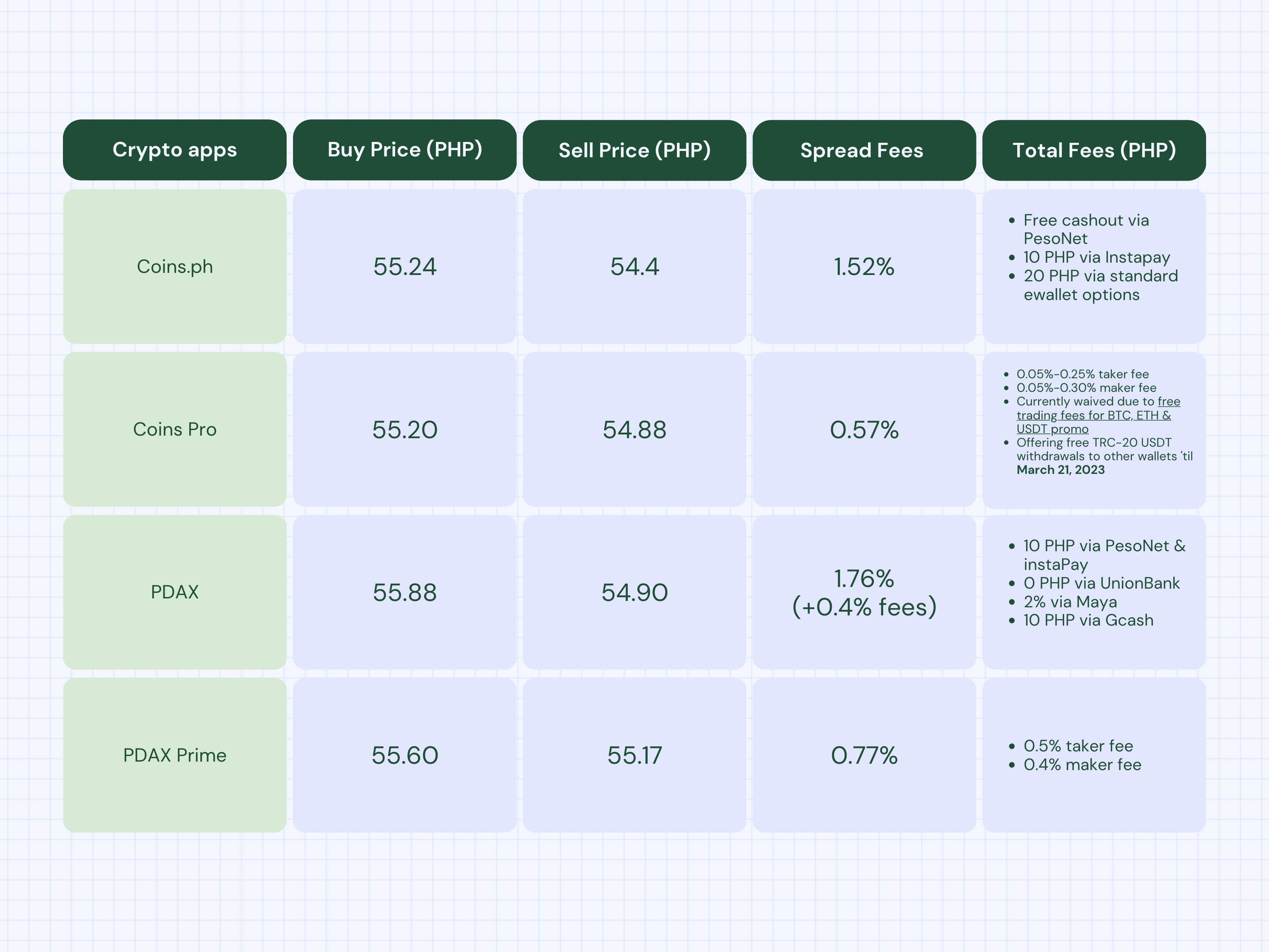 Which Crypto Exchanges Have the Lowest Fees in the Philippines?