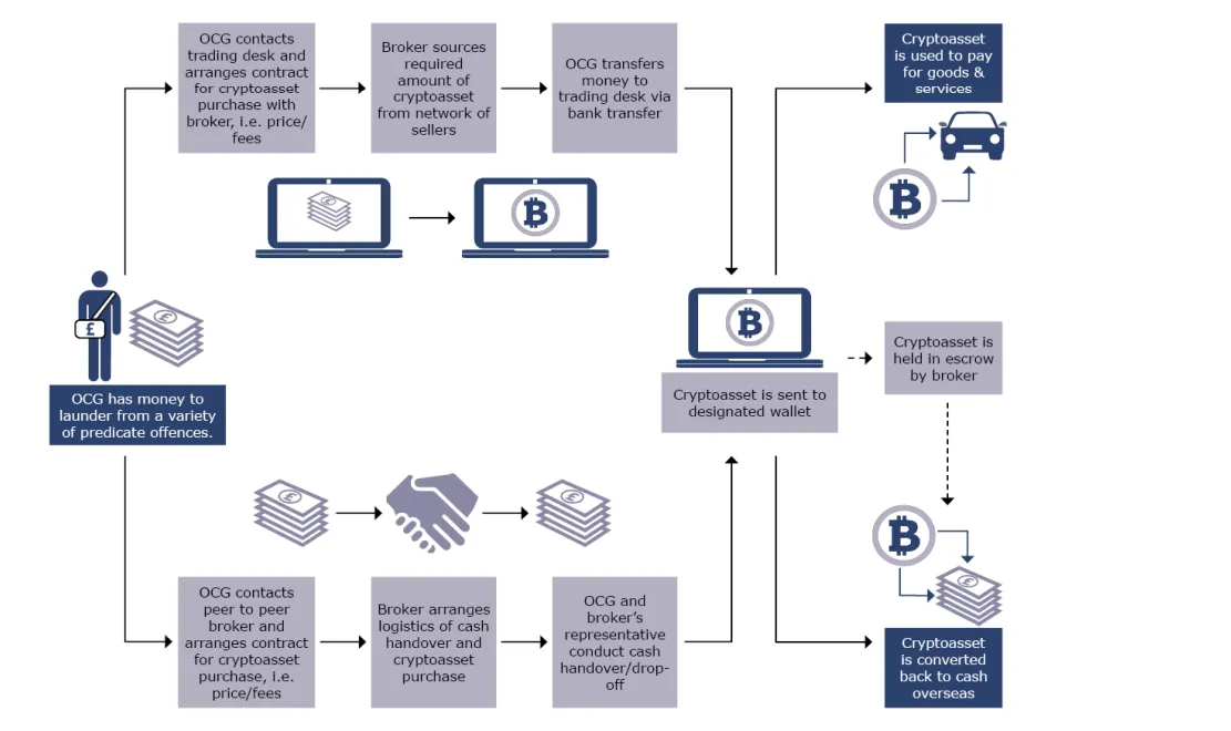 A graphic illustrating the process of laundering illicit funds via OTC brokers and trading desks, showing the flow of money through various stages, including cryptoasset purchase, wallet transfer, and conversion back to cash overseas. Source: Unregistered OTC Crypto Brokers, NCA.