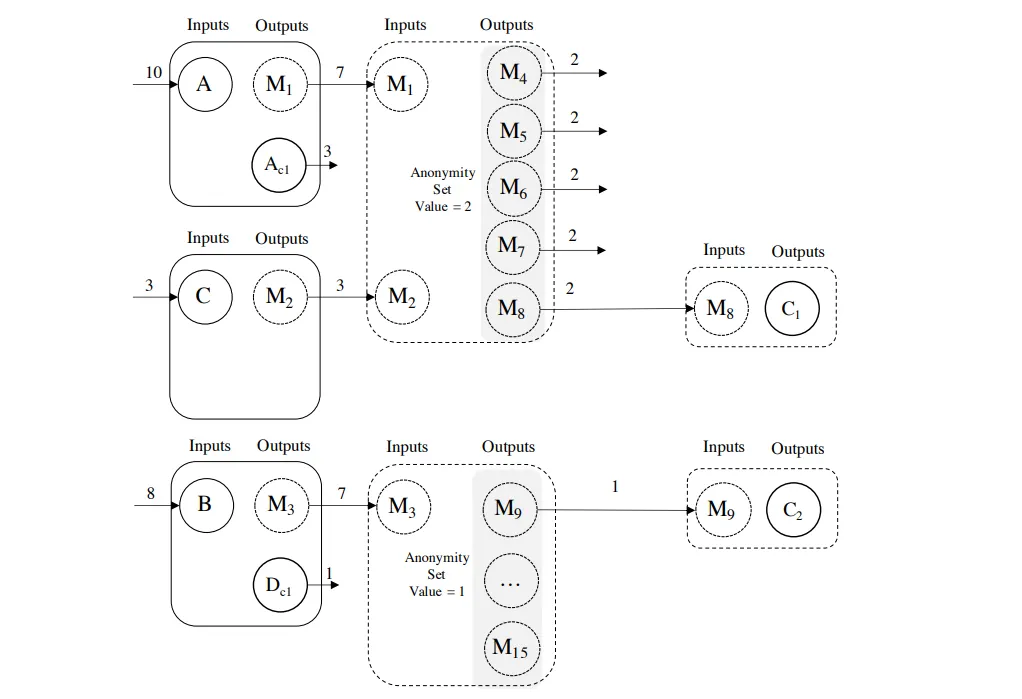 This image demonstrates a mixing service creating anonymity sets of different values (2 and 1 BTC), where outputs like C1 and C2 are derived from M8 and M9, while other outputs, such as M4 and M15, are used for further mixing, enhancing transaction obfuscation. Source: Towards Understanding and Demystifying Bitcoin Mixing Services.