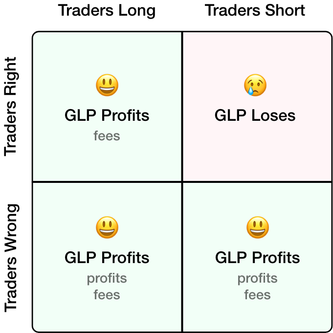 GLP Profitability