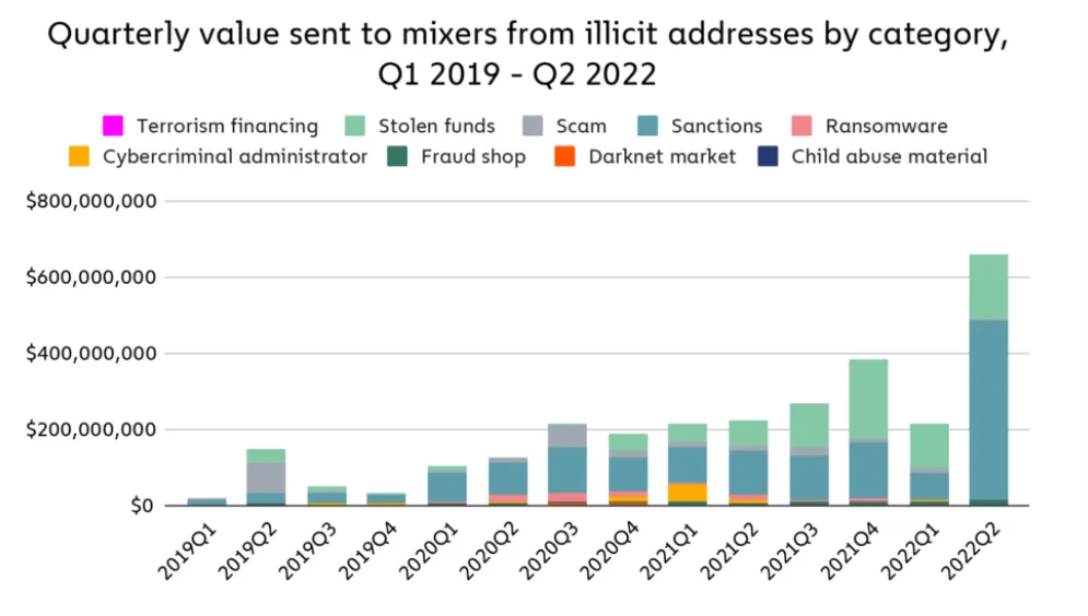 Bar chart illustrating the quarterly value of funds sent to cryptocurrency mixers from illicit addresses, categorized by types such as stolen funds, scams, ransomware, and more, from Q1 2019 to Q2 2022. Source: Crypto Mixer Usage Reaches All-time Highs in 2022, With Nation State Actors and Cybercriminals Contributing Significant Volume, Chainalysis.