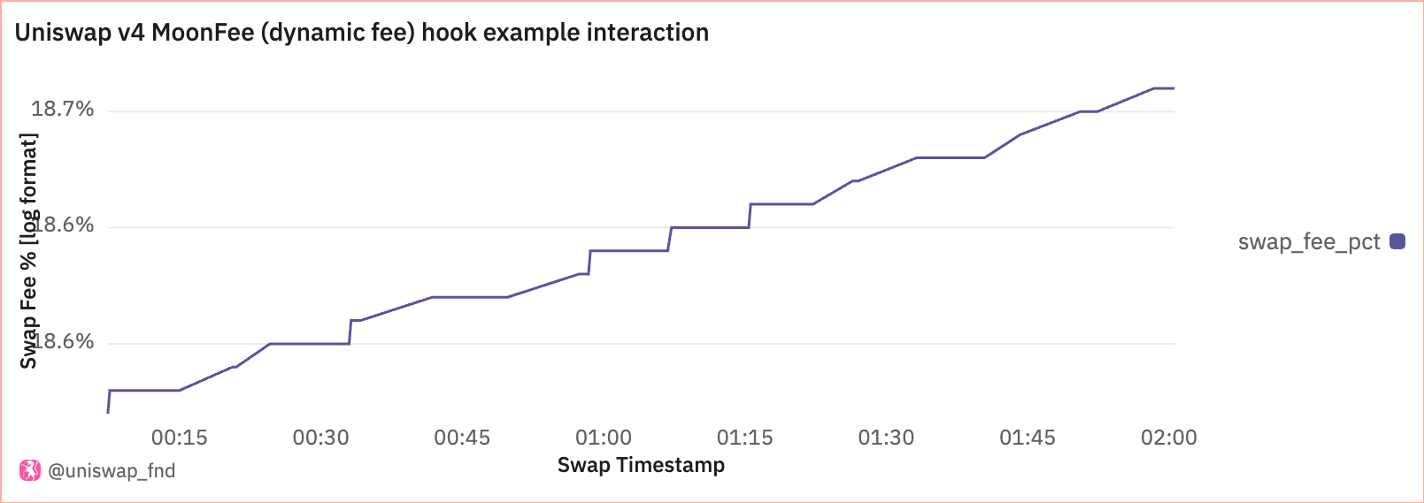 How to Navigate Uniswap v4 Data