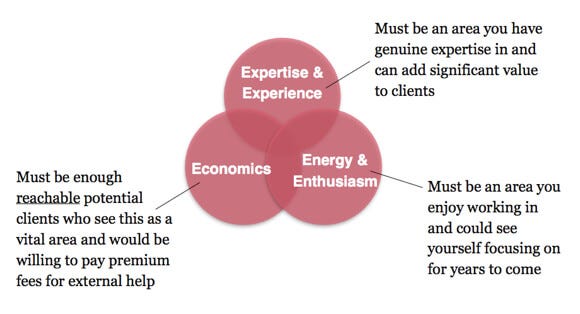 Niche-venn-diagram - Grow your service business and get more bookings -  SimplyBook.me